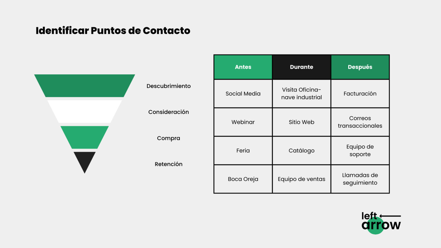 Tipos de puntos de contacto de los clientes potenciales en cualquier etapa